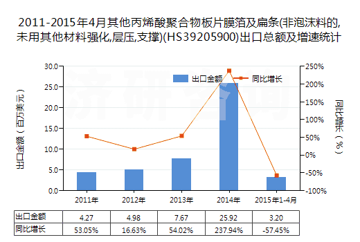 2011-2015年4月其他丙烯酸聚合物板片膜箔及扁條(非泡沫料的,未用其他材料強(qiáng)化,層壓,支撐)(HS39205900)出口總額及增速統(tǒng)計(jì)